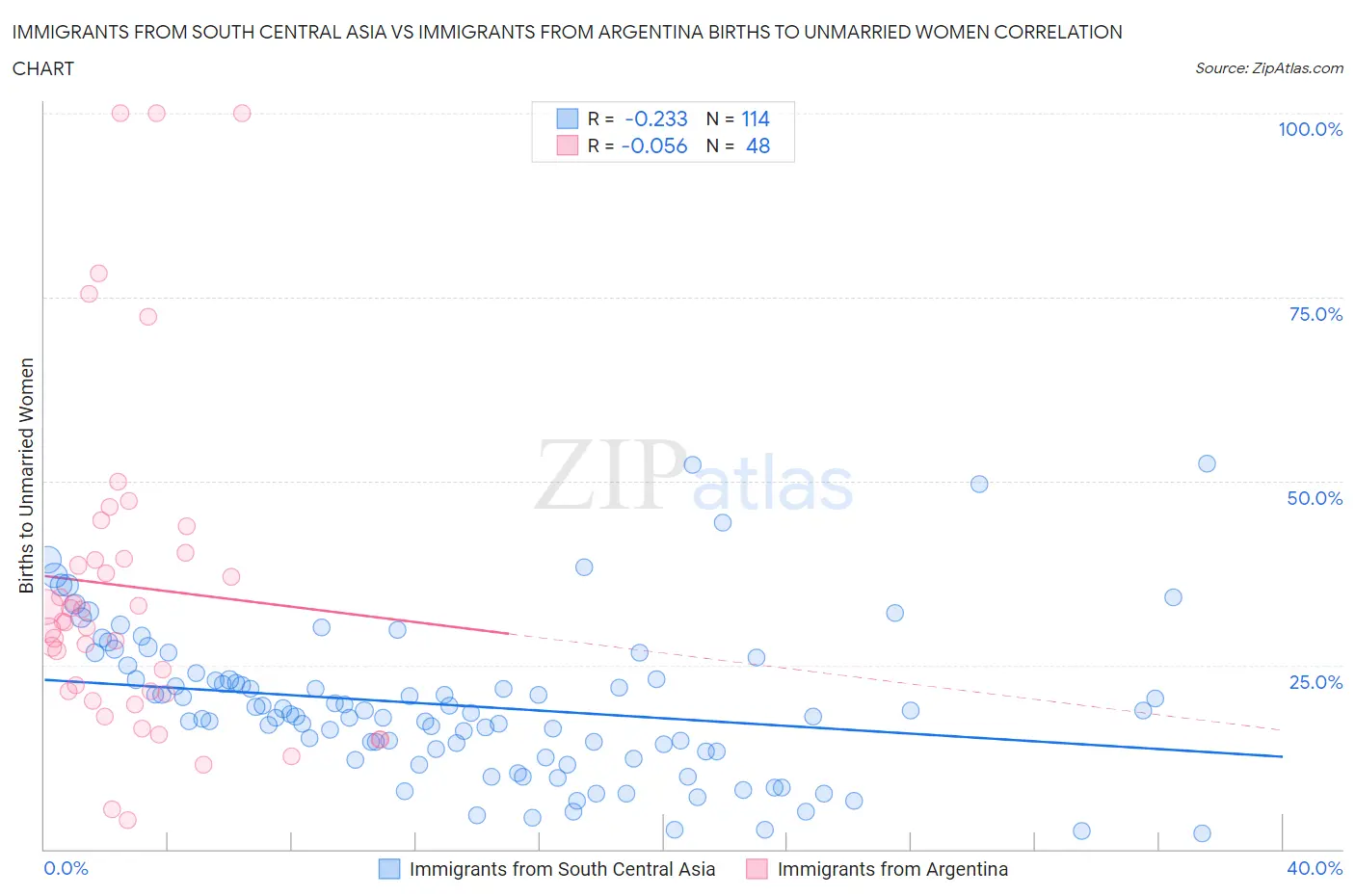 Immigrants from South Central Asia vs Immigrants from Argentina Births to Unmarried Women