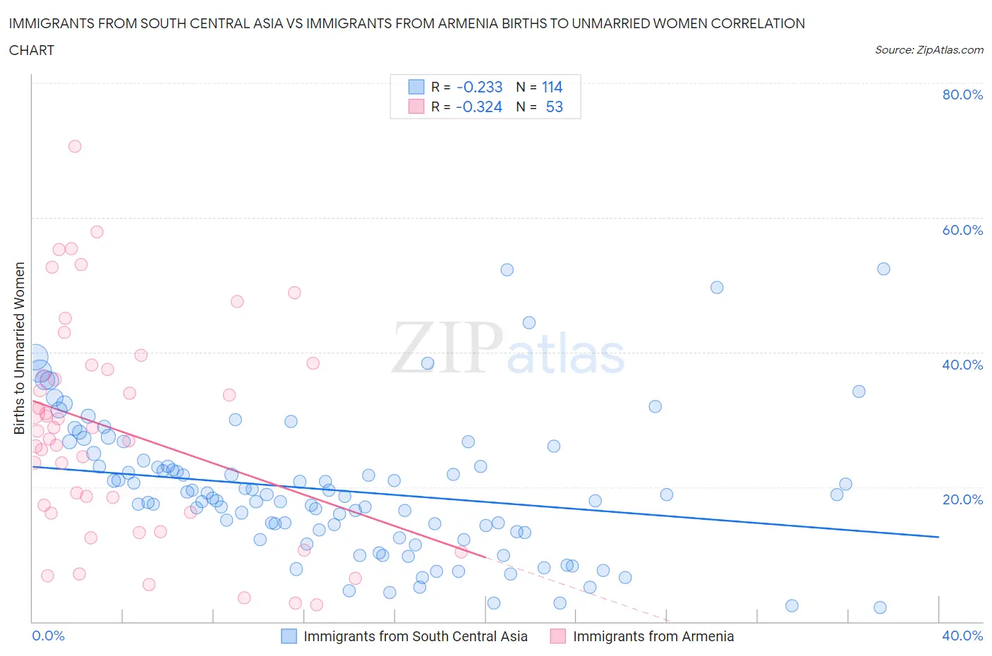 Immigrants from South Central Asia vs Immigrants from Armenia Births to Unmarried Women