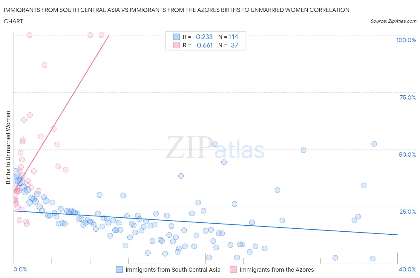 Immigrants from South Central Asia vs Immigrants from the Azores Births to Unmarried Women