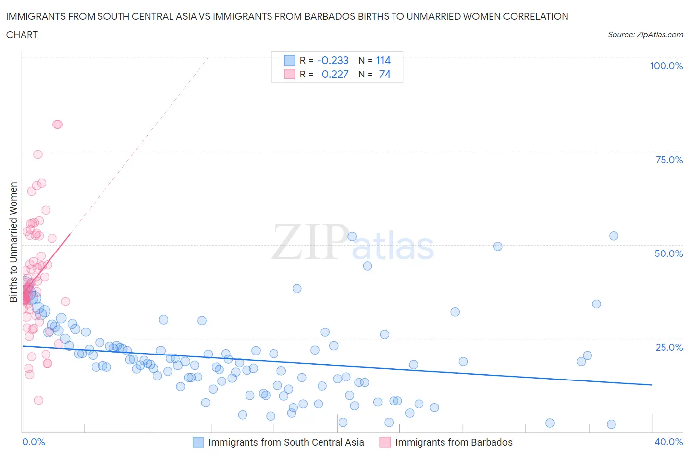 Immigrants from South Central Asia vs Immigrants from Barbados Births to Unmarried Women