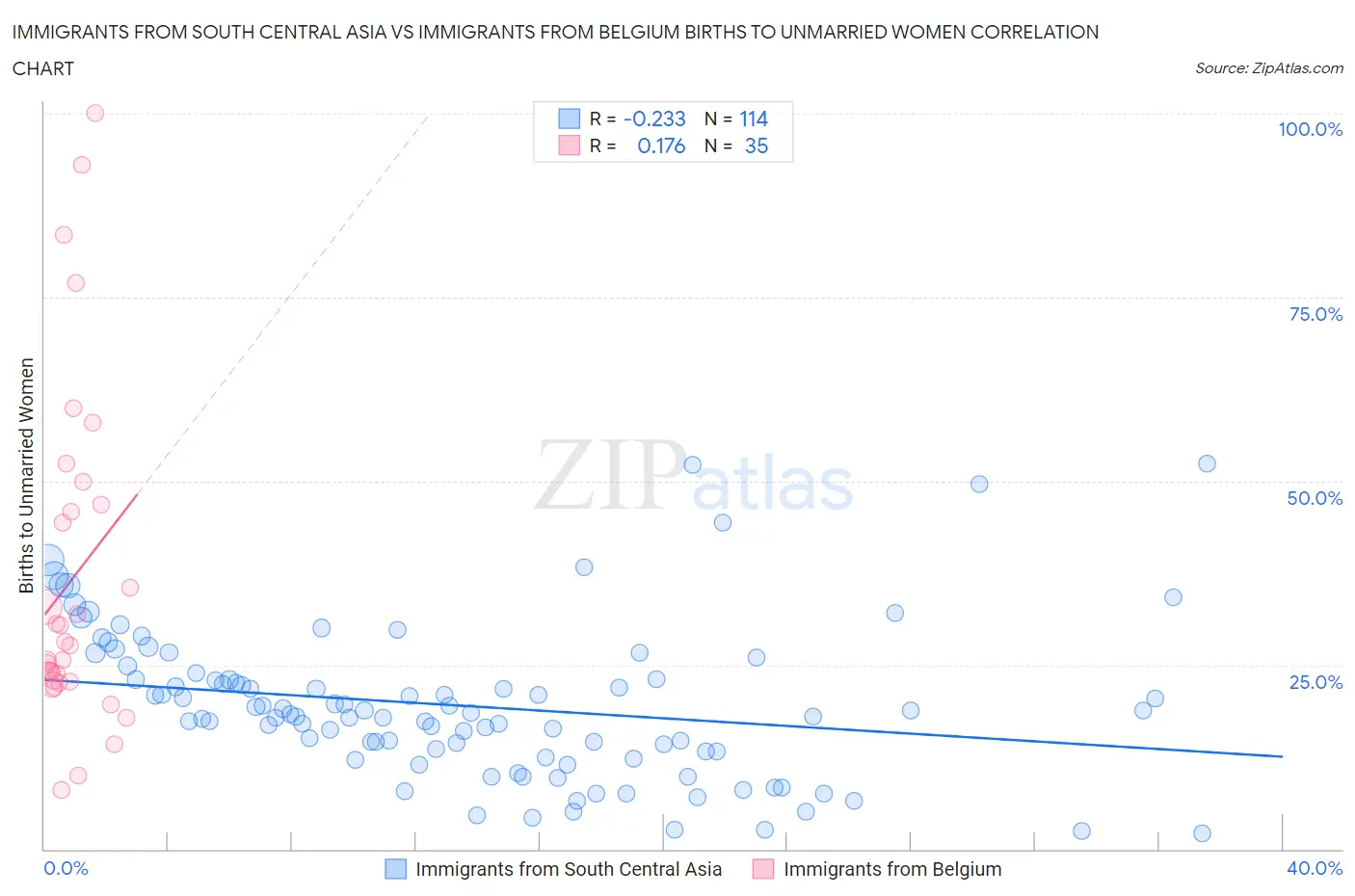 Immigrants from South Central Asia vs Immigrants from Belgium Births to Unmarried Women