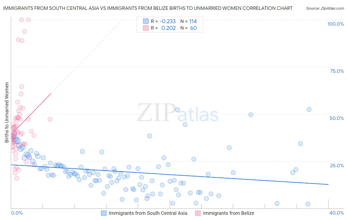 Immigrants from South Central Asia vs Immigrants from Belize Births to Unmarried Women