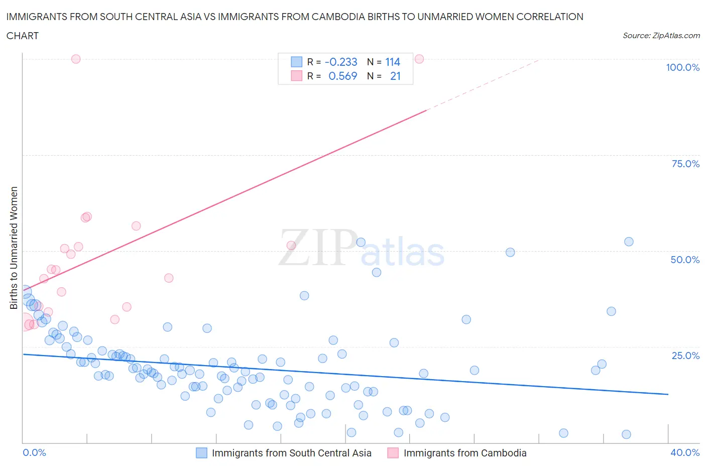 Immigrants from South Central Asia vs Immigrants from Cambodia Births to Unmarried Women