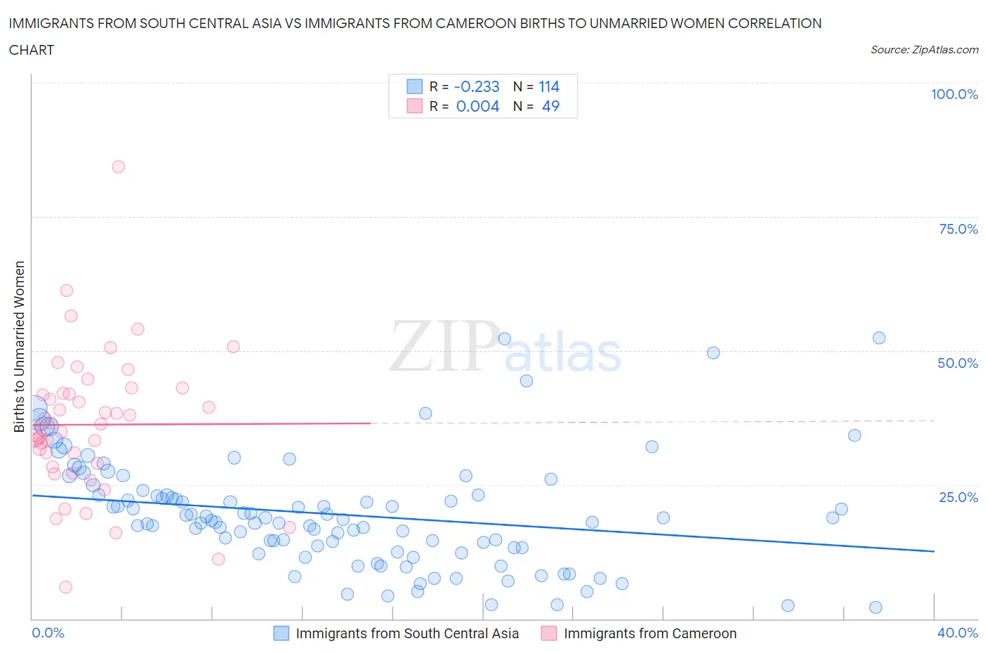 Immigrants from South Central Asia vs Immigrants from Cameroon Births to Unmarried Women