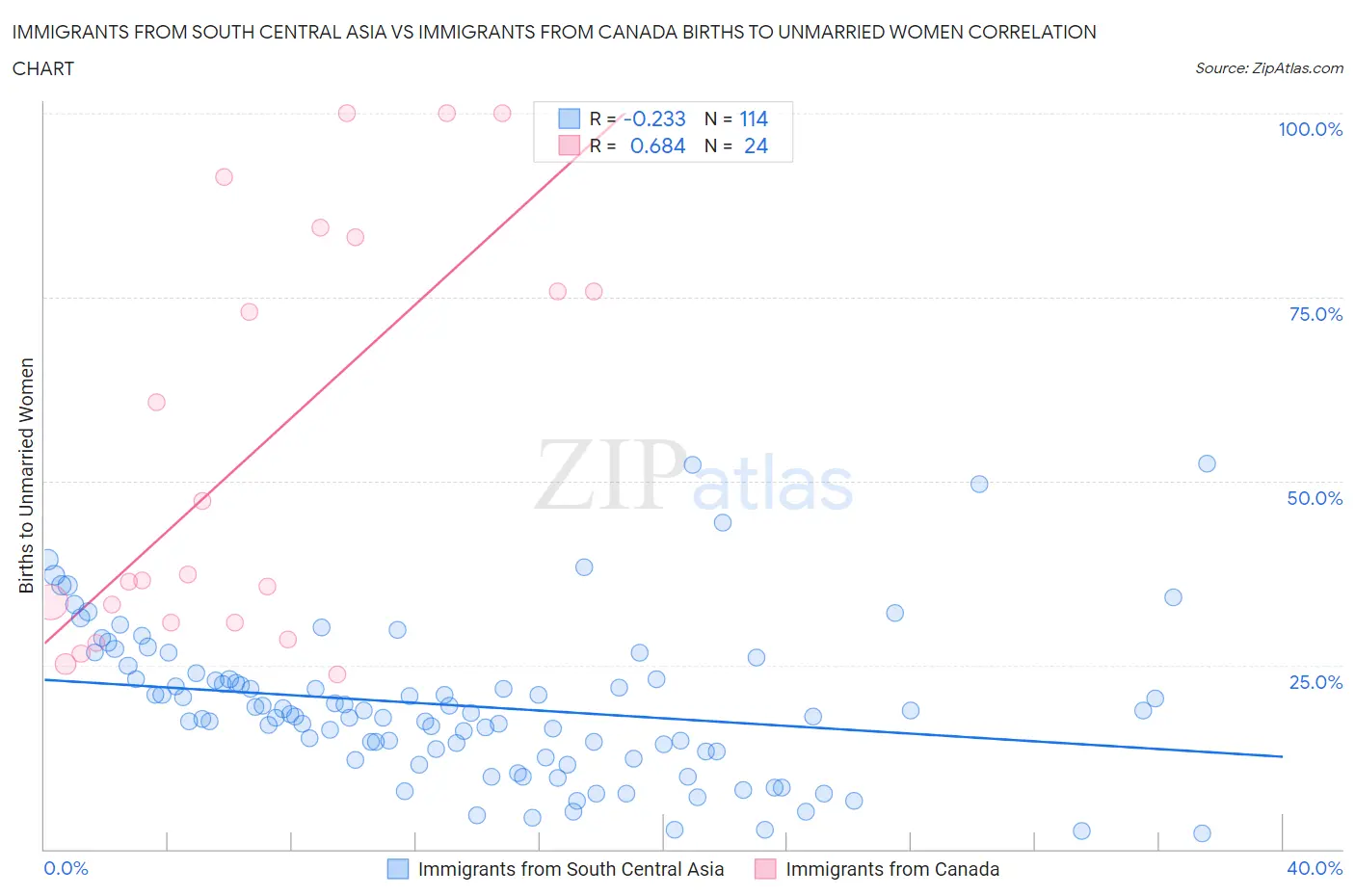 Immigrants from South Central Asia vs Immigrants from Canada Births to Unmarried Women