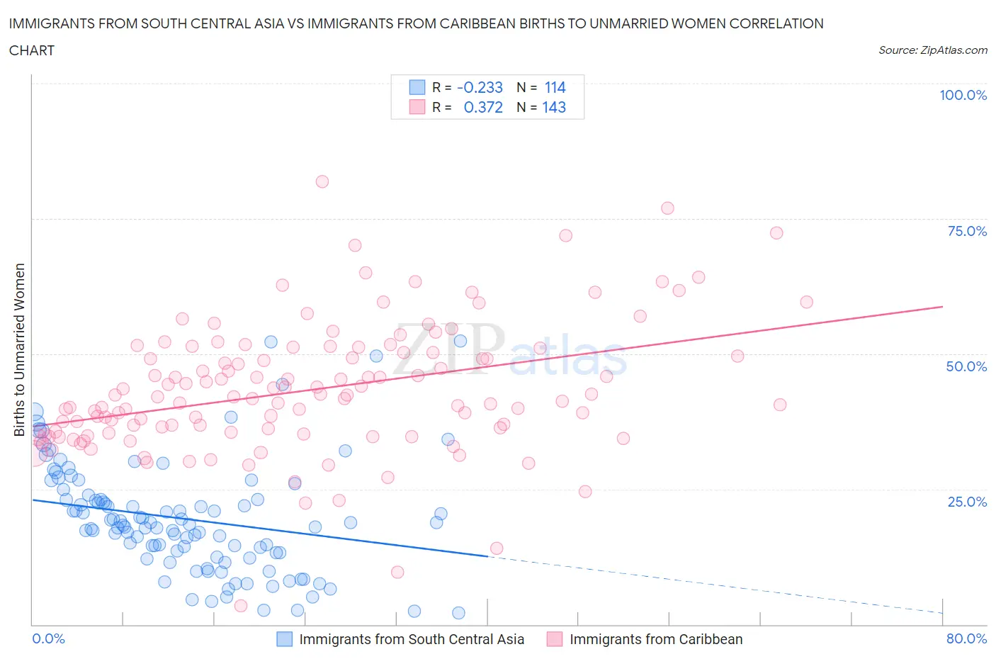 Immigrants from South Central Asia vs Immigrants from Caribbean Births to Unmarried Women