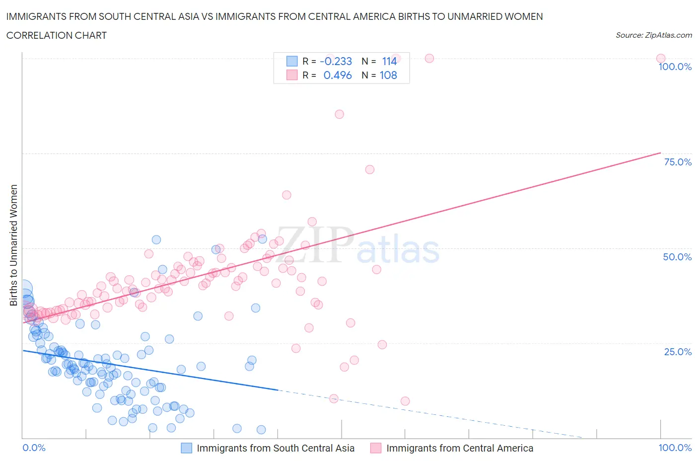 Immigrants from South Central Asia vs Immigrants from Central America Births to Unmarried Women