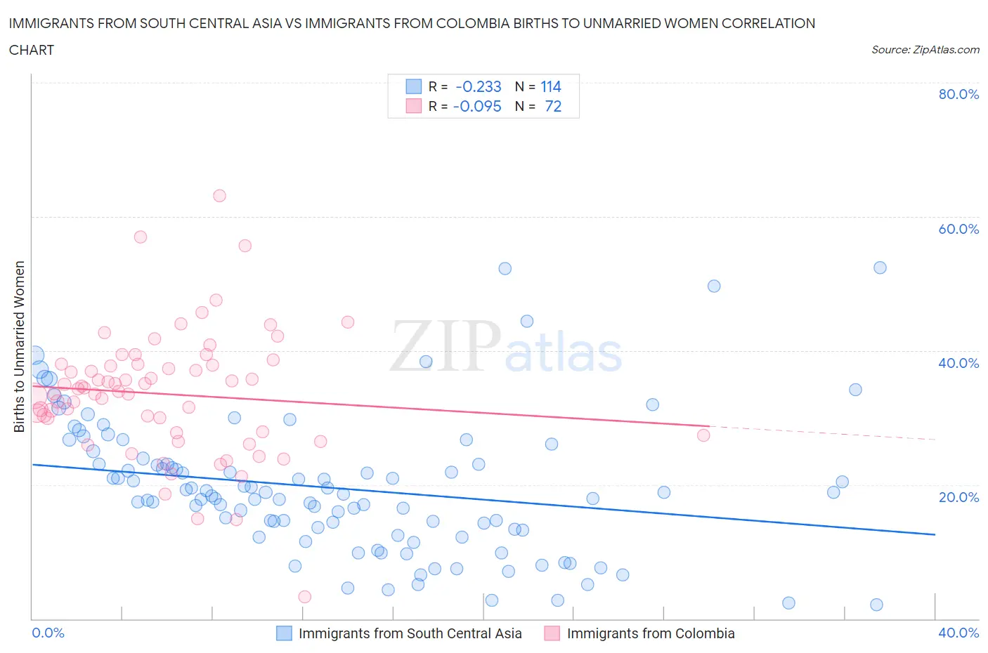 Immigrants from South Central Asia vs Immigrants from Colombia Births to Unmarried Women