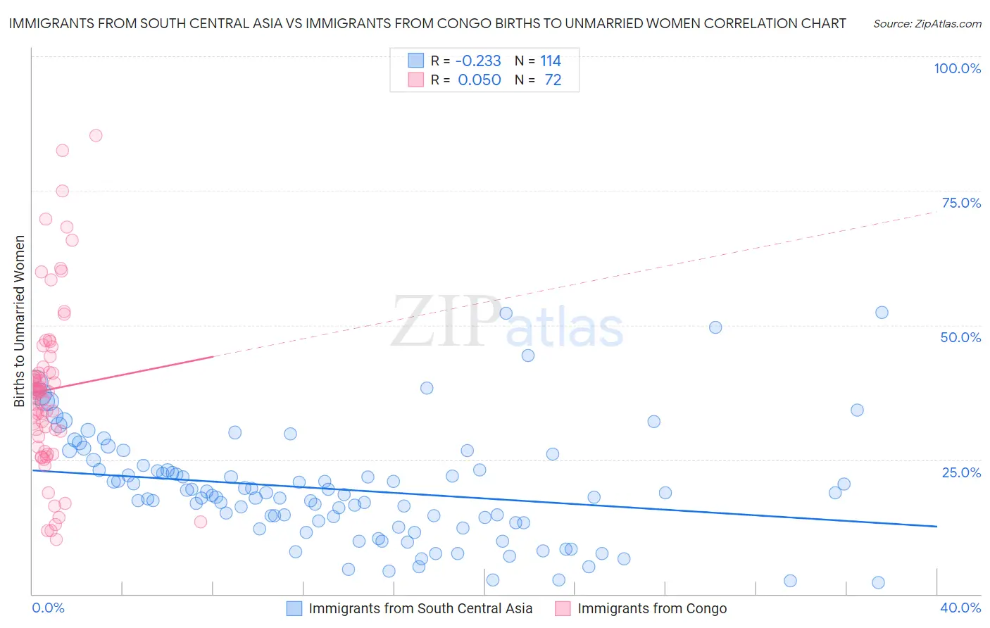 Immigrants from South Central Asia vs Immigrants from Congo Births to Unmarried Women