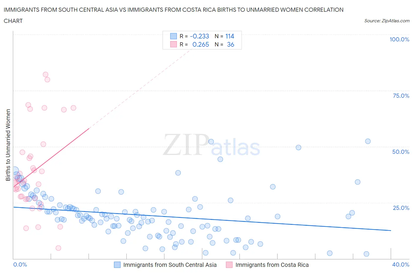 Immigrants from South Central Asia vs Immigrants from Costa Rica Births to Unmarried Women