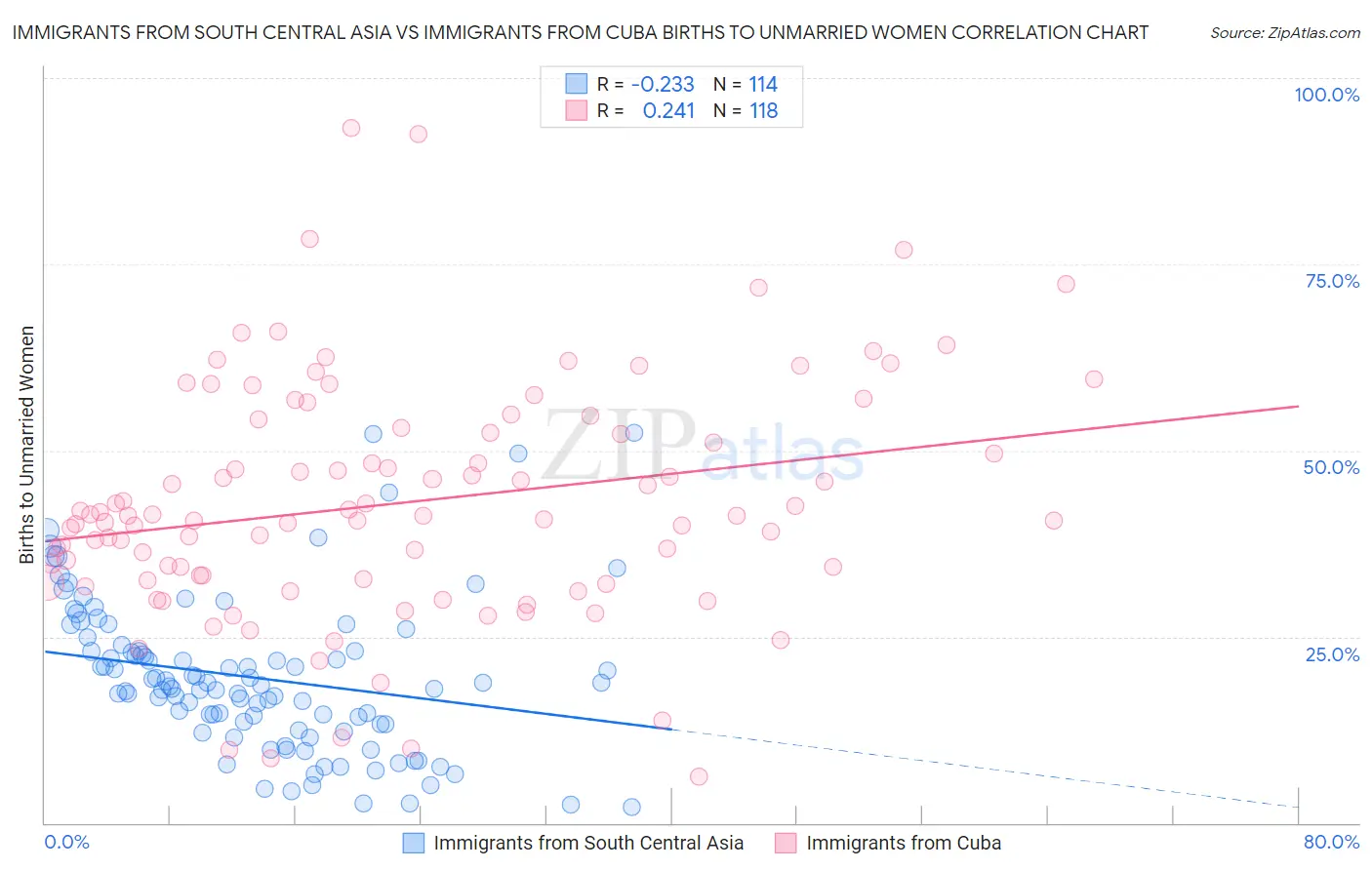 Immigrants from South Central Asia vs Immigrants from Cuba Births to Unmarried Women