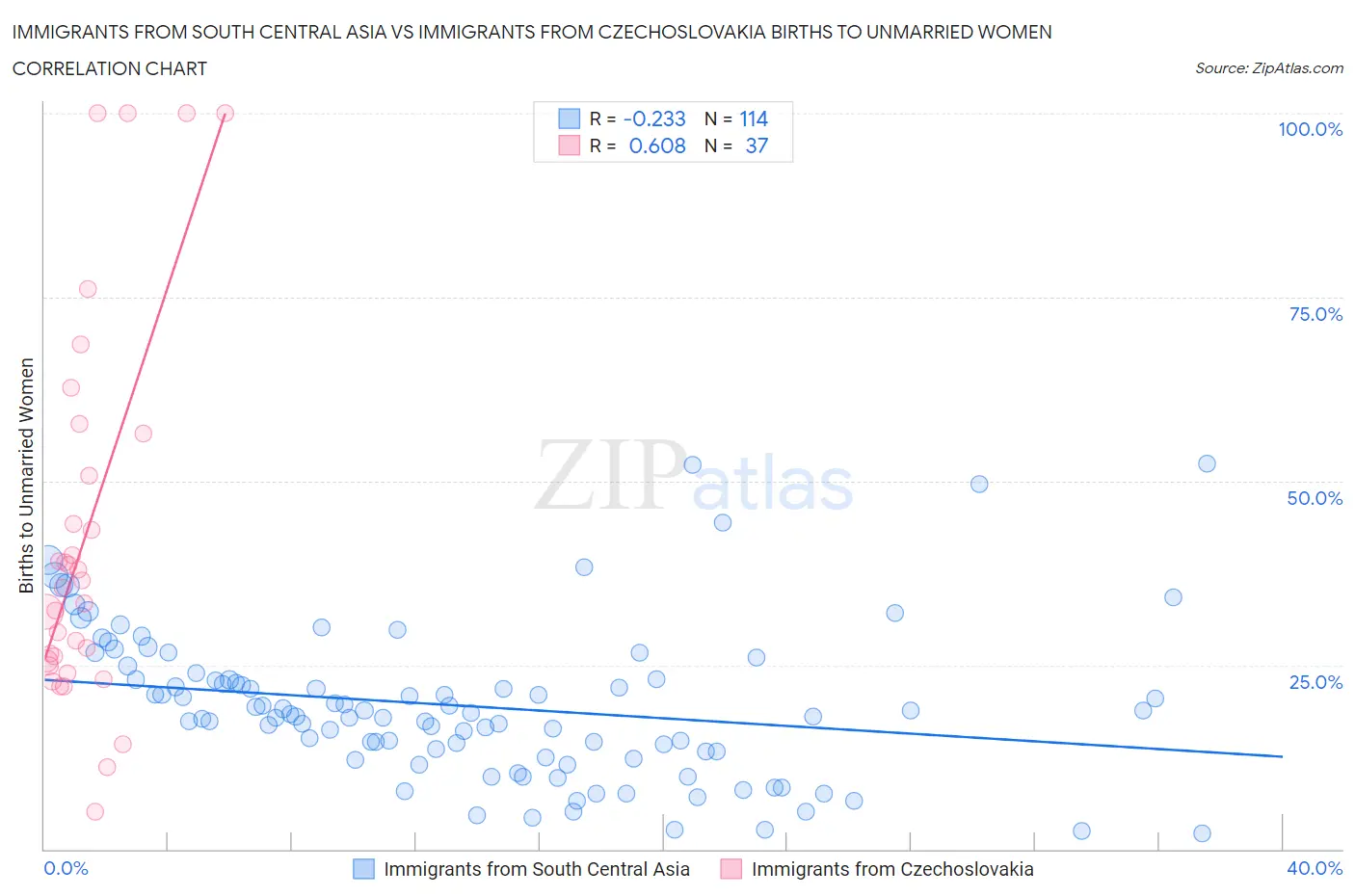 Immigrants from South Central Asia vs Immigrants from Czechoslovakia Births to Unmarried Women