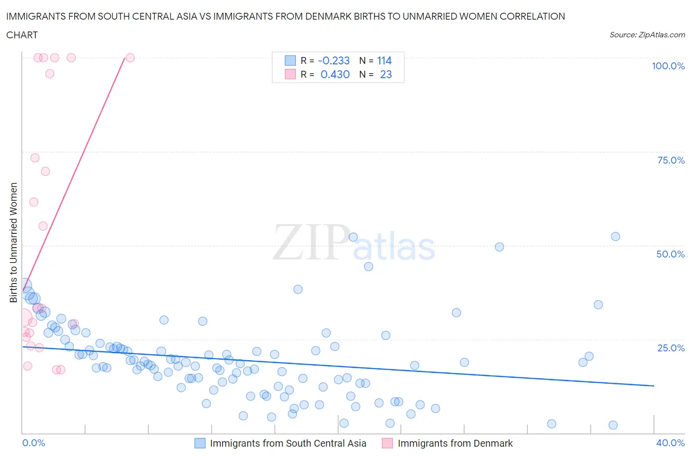 Immigrants from South Central Asia vs Immigrants from Denmark Births to Unmarried Women