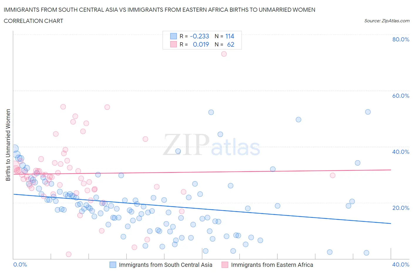 Immigrants from South Central Asia vs Immigrants from Eastern Africa Births to Unmarried Women