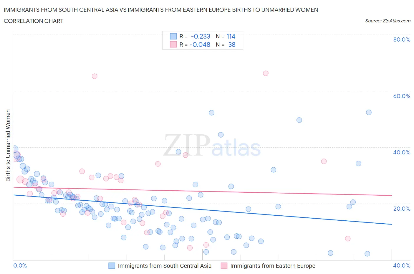 Immigrants from South Central Asia vs Immigrants from Eastern Europe Births to Unmarried Women