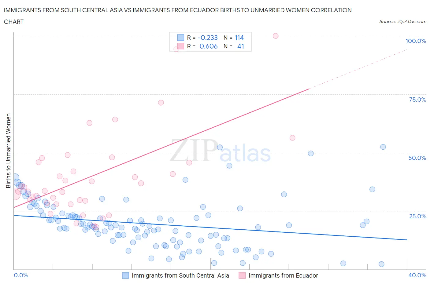 Immigrants from South Central Asia vs Immigrants from Ecuador Births to Unmarried Women