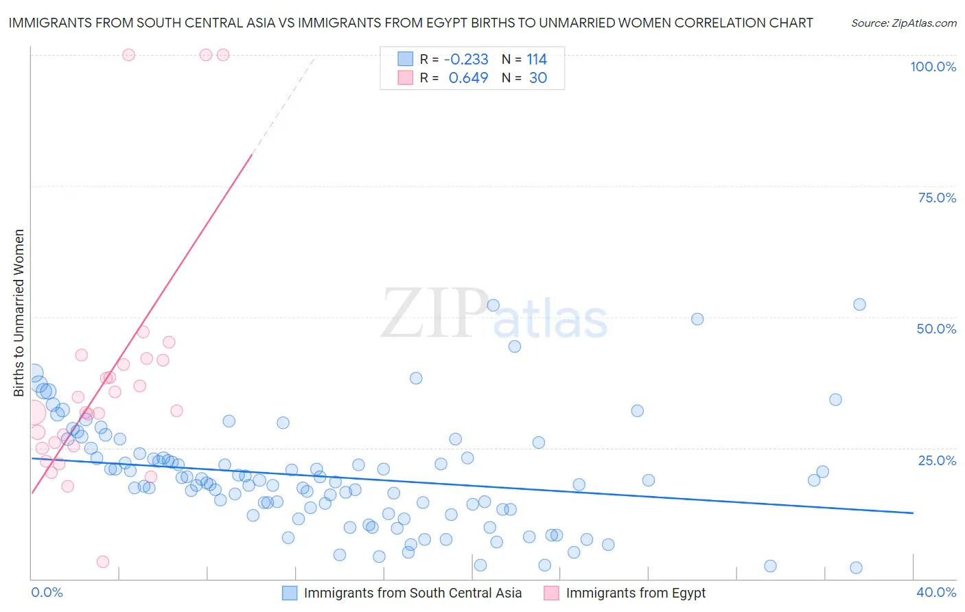 Immigrants from South Central Asia vs Immigrants from Egypt Births to Unmarried Women