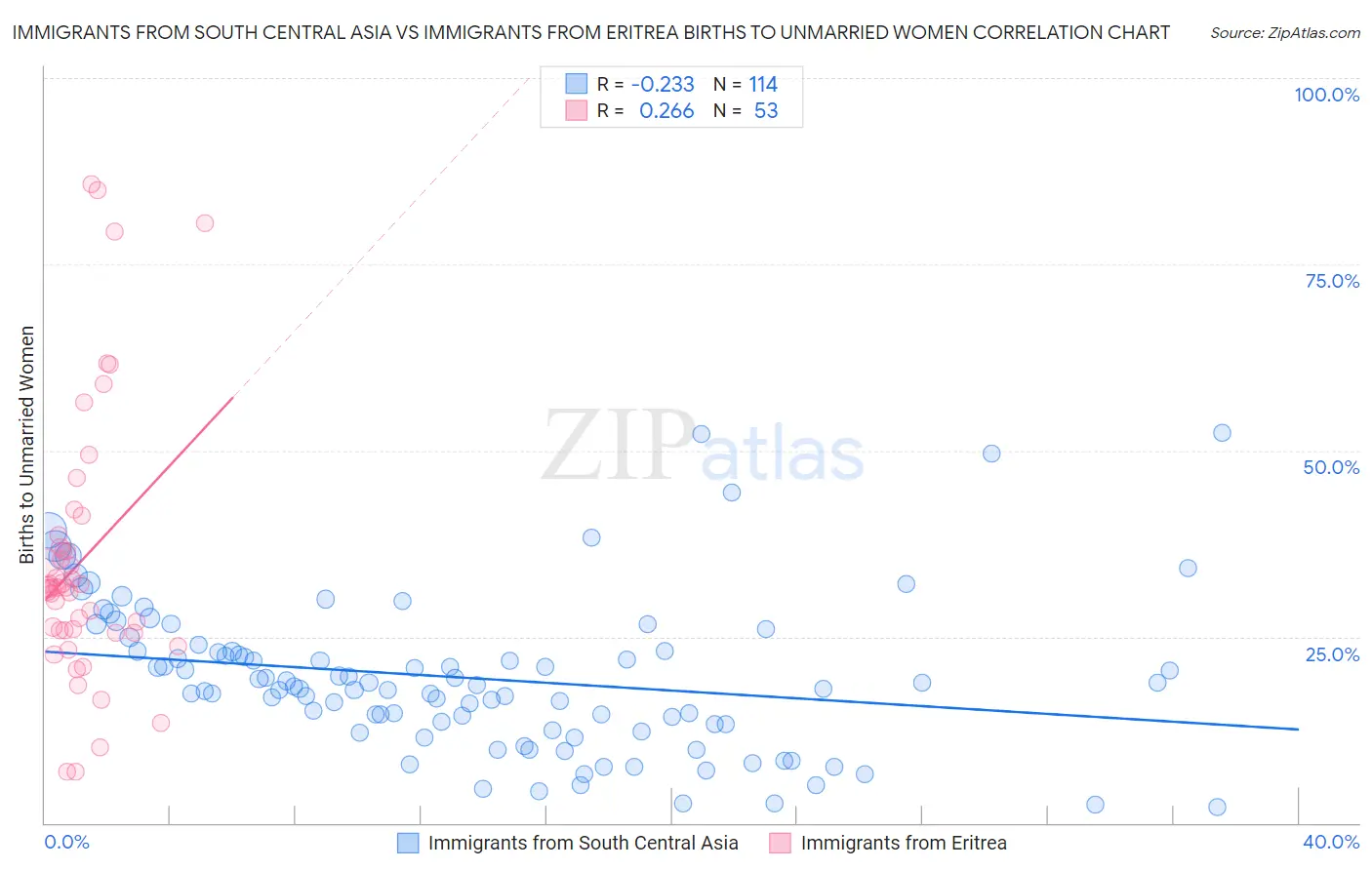 Immigrants from South Central Asia vs Immigrants from Eritrea Births to Unmarried Women