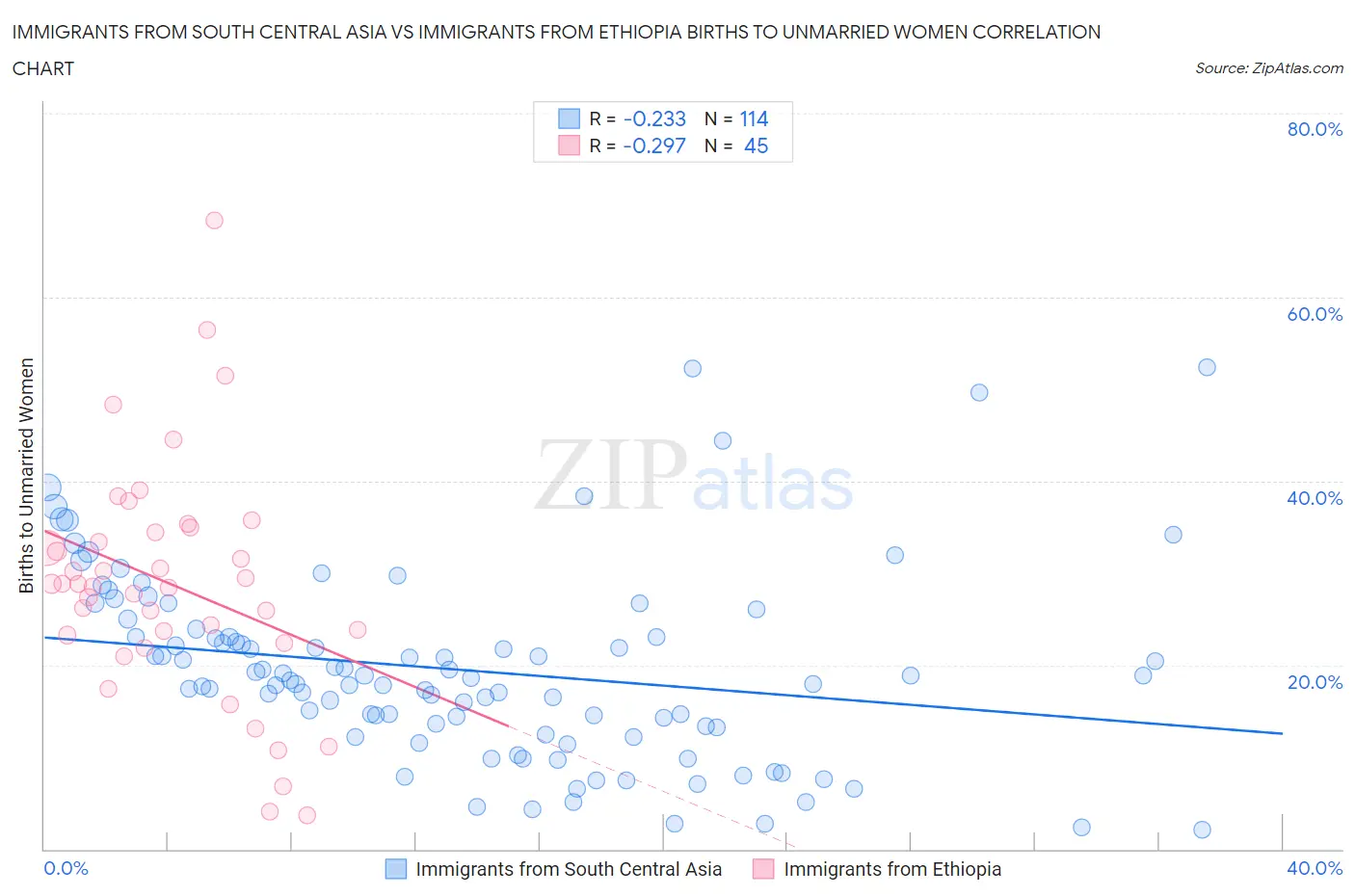 Immigrants from South Central Asia vs Immigrants from Ethiopia Births to Unmarried Women