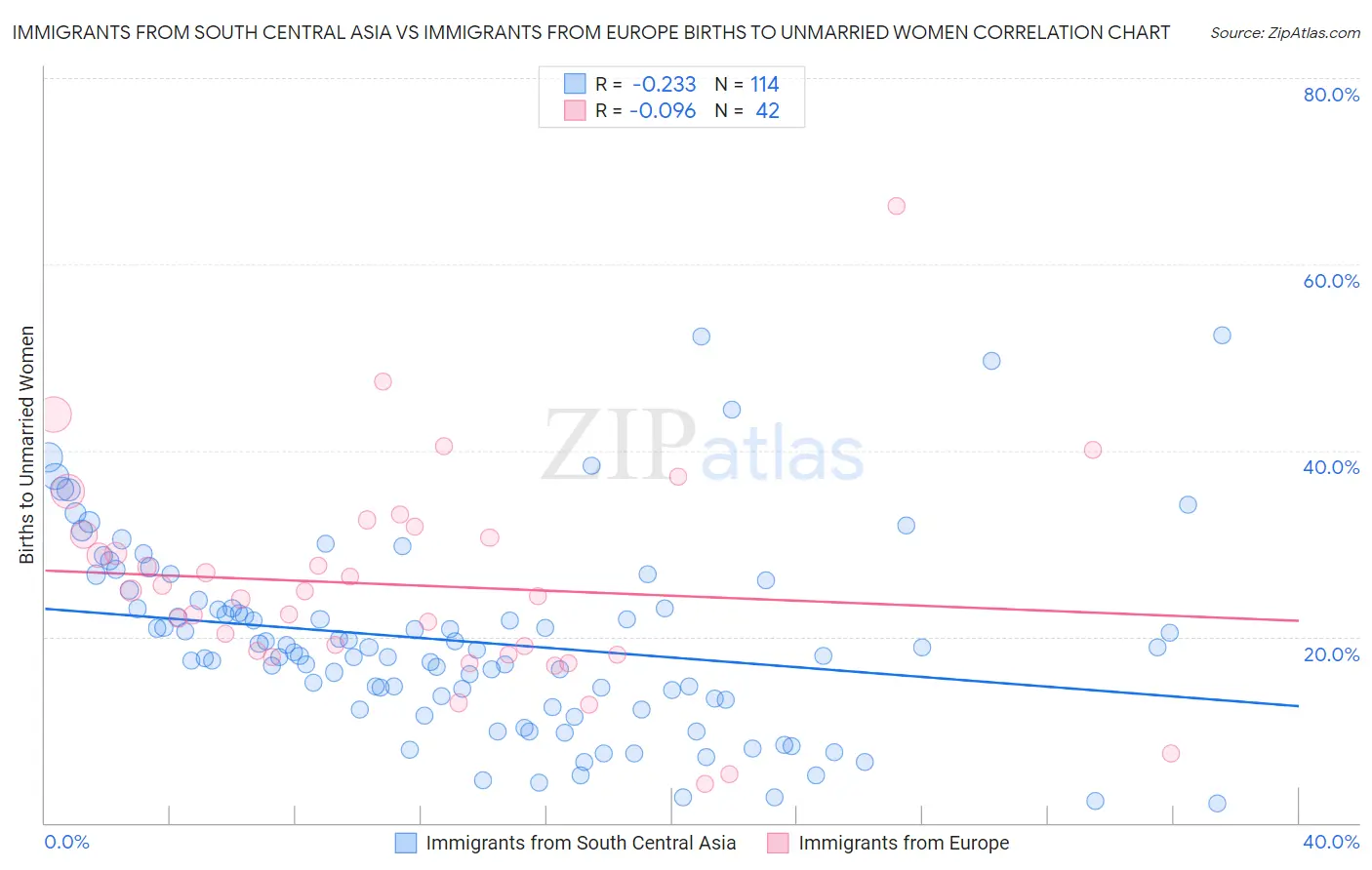 Immigrants from South Central Asia vs Immigrants from Europe Births to Unmarried Women