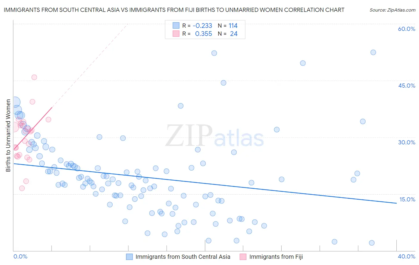 Immigrants from South Central Asia vs Immigrants from Fiji Births to Unmarried Women
