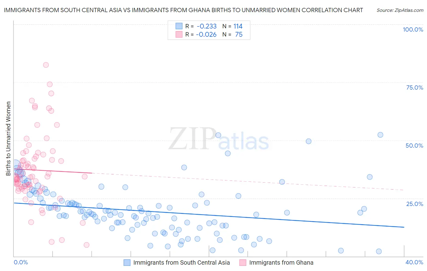 Immigrants from South Central Asia vs Immigrants from Ghana Births to Unmarried Women