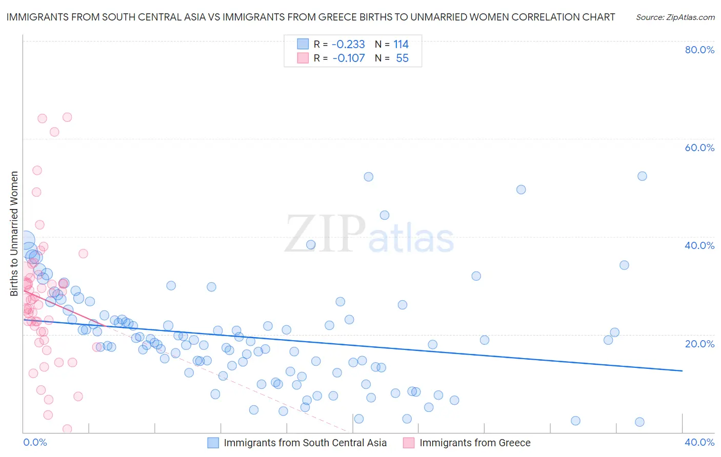 Immigrants from South Central Asia vs Immigrants from Greece Births to Unmarried Women