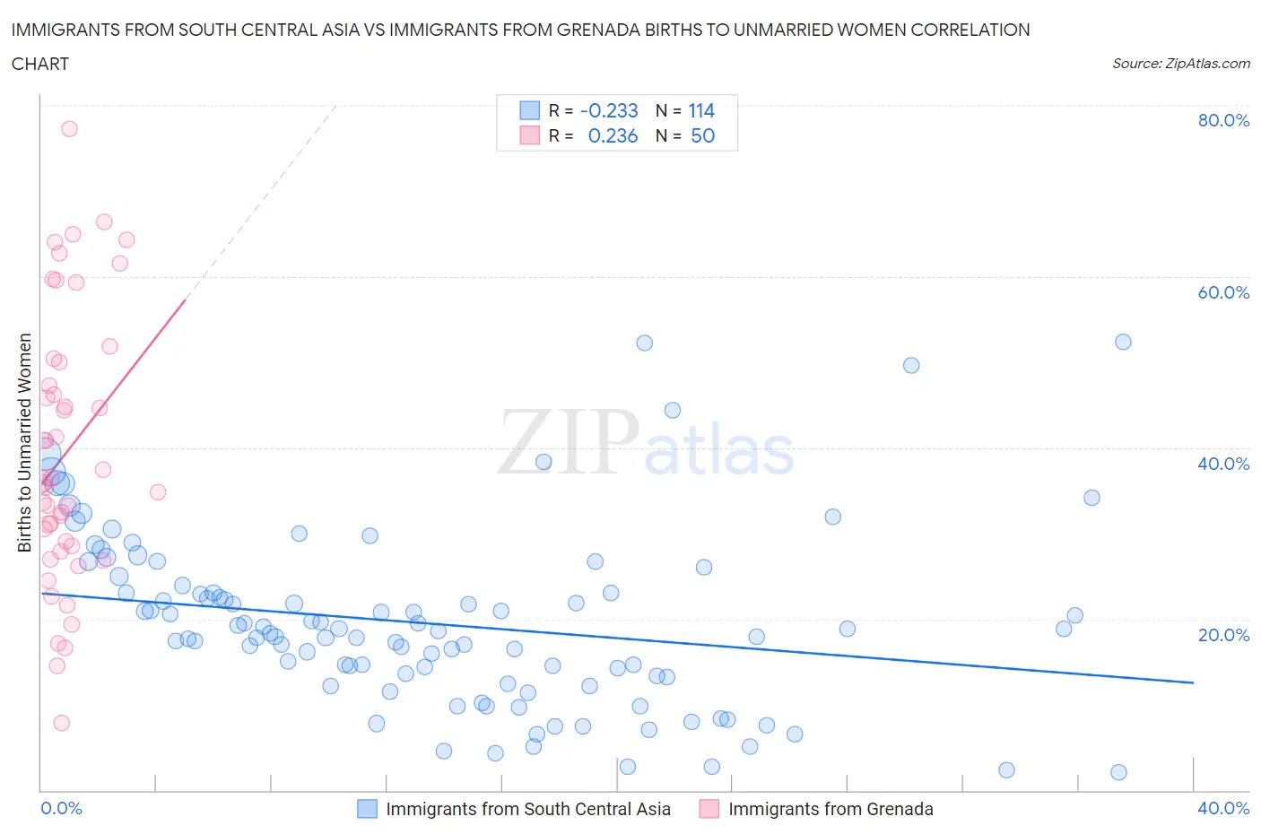 Immigrants from South Central Asia vs Immigrants from Grenada Births to Unmarried Women