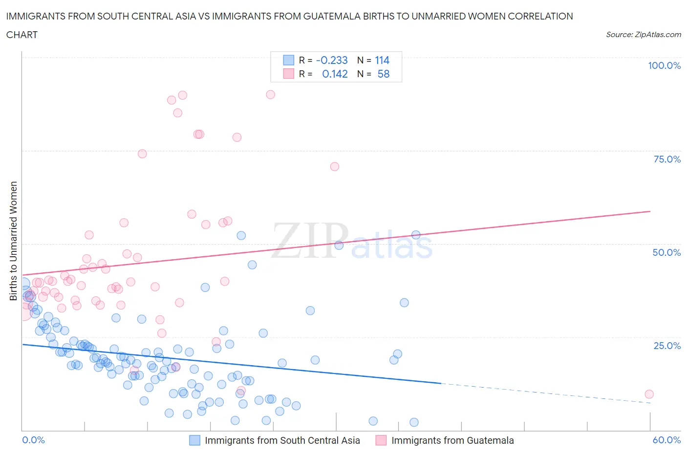 Immigrants from South Central Asia vs Immigrants from Guatemala Births to Unmarried Women