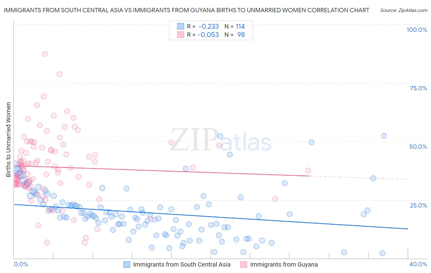 Immigrants from South Central Asia vs Immigrants from Guyana Births to Unmarried Women