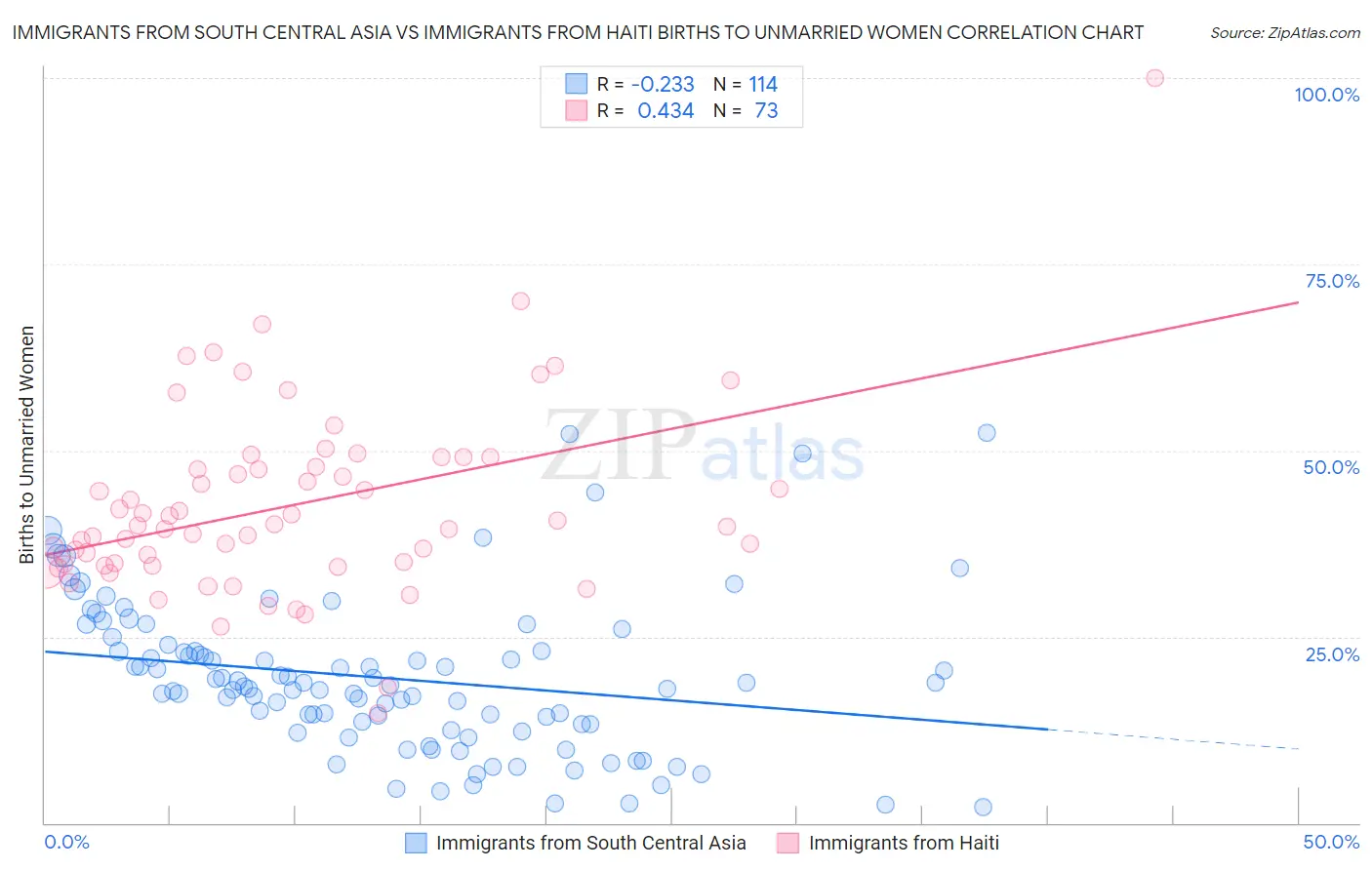 Immigrants from South Central Asia vs Immigrants from Haiti Births to Unmarried Women