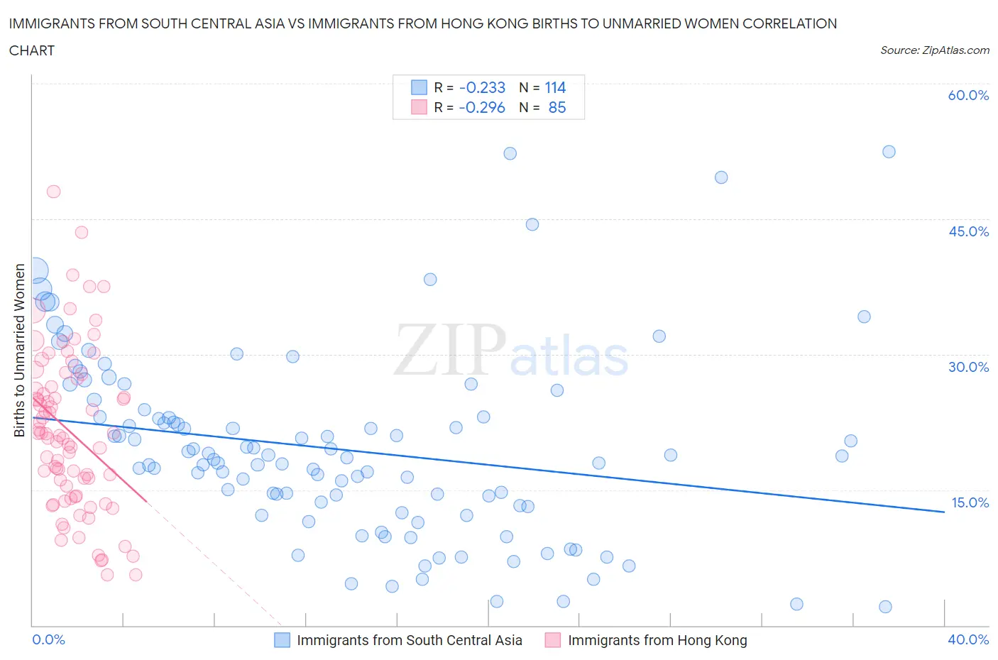 Immigrants from South Central Asia vs Immigrants from Hong Kong Births to Unmarried Women