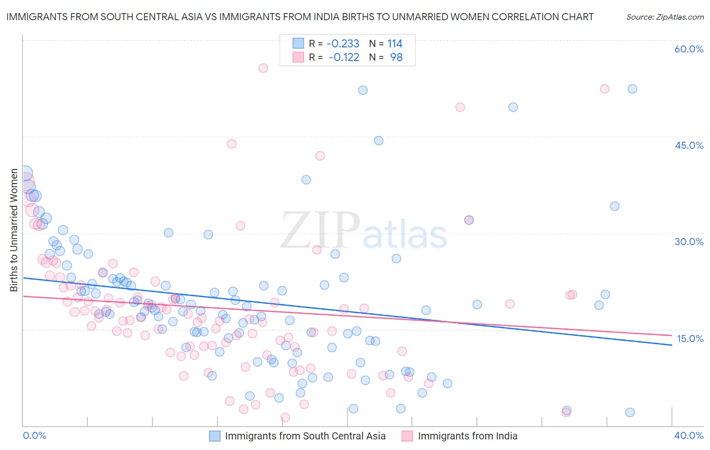 Immigrants from South Central Asia vs Immigrants from India Births to Unmarried Women