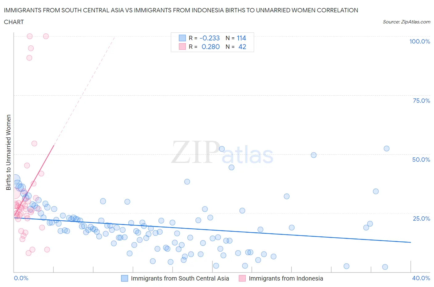 Immigrants from South Central Asia vs Immigrants from Indonesia Births to Unmarried Women