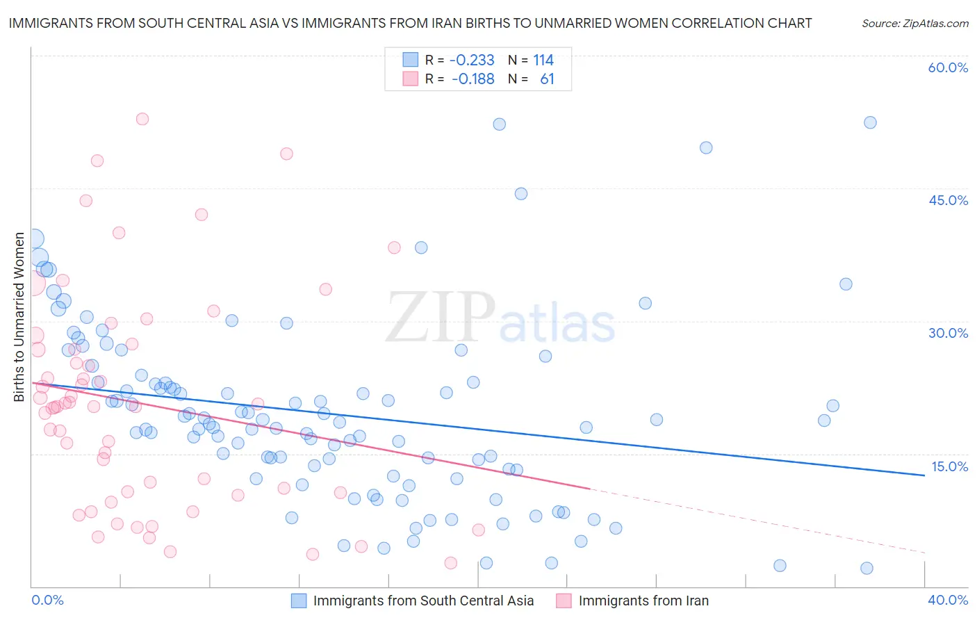 Immigrants from South Central Asia vs Immigrants from Iran Births to Unmarried Women