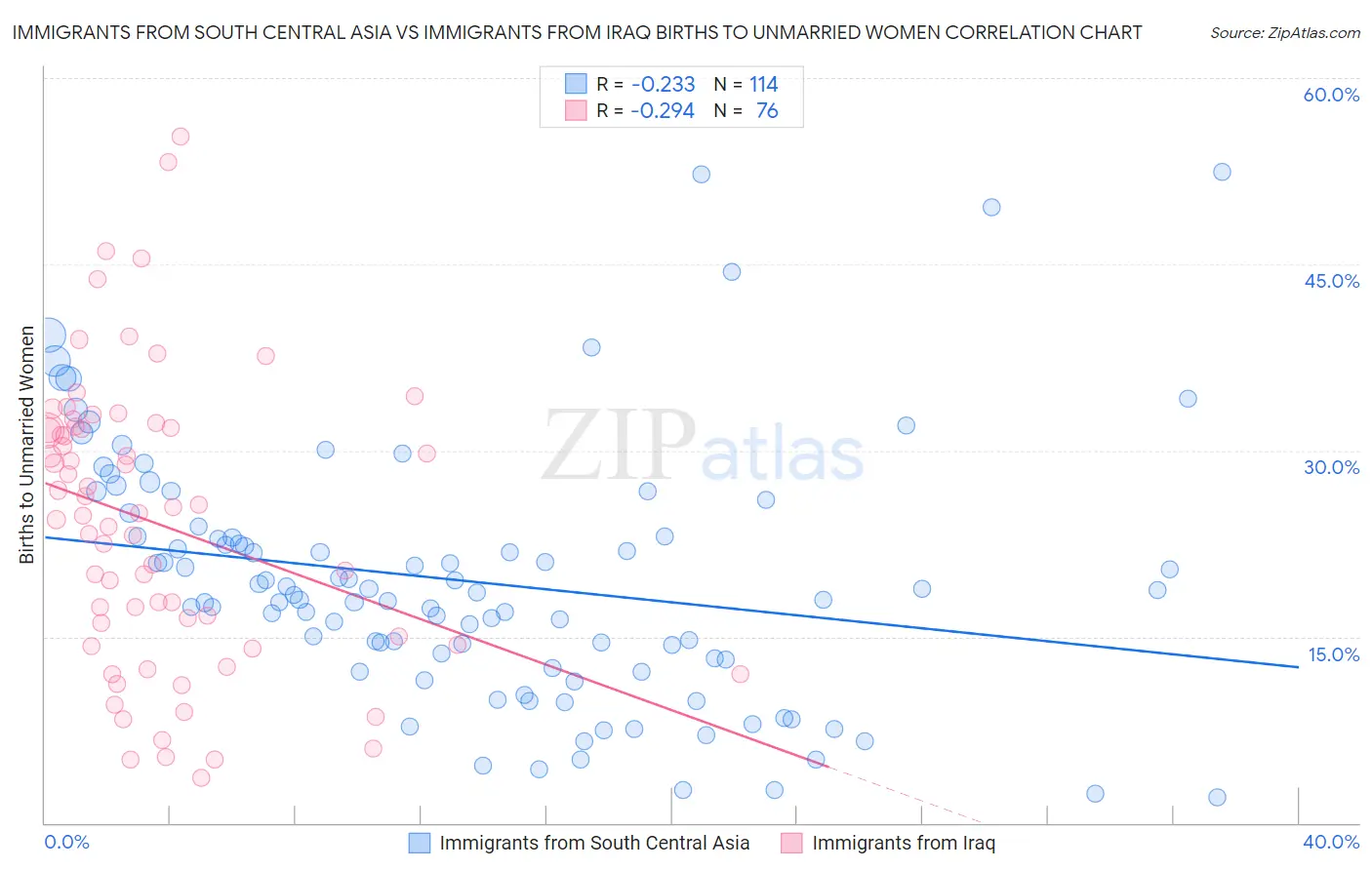 Immigrants from South Central Asia vs Immigrants from Iraq Births to Unmarried Women