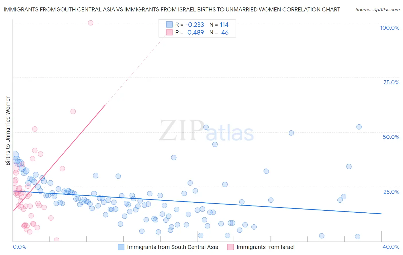 Immigrants from South Central Asia vs Immigrants from Israel Births to Unmarried Women