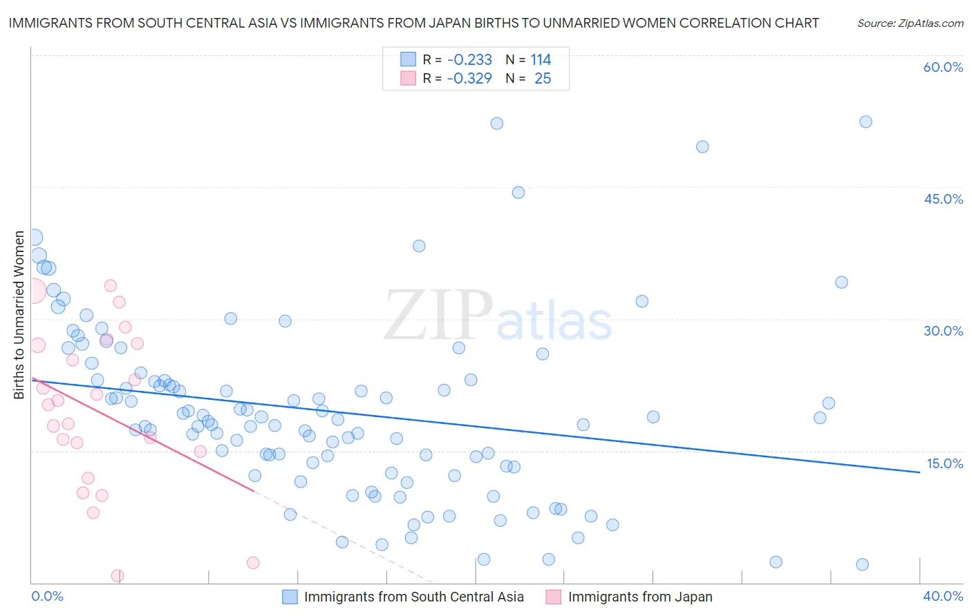 Immigrants from South Central Asia vs Immigrants from Japan Births to Unmarried Women