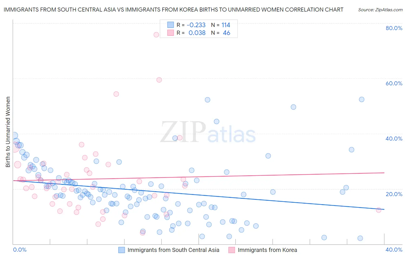 Immigrants from South Central Asia vs Immigrants from Korea Births to Unmarried Women