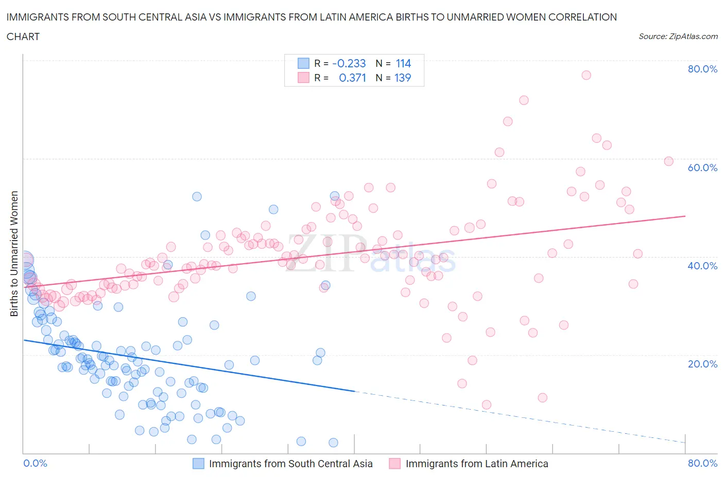 Immigrants from South Central Asia vs Immigrants from Latin America Births to Unmarried Women