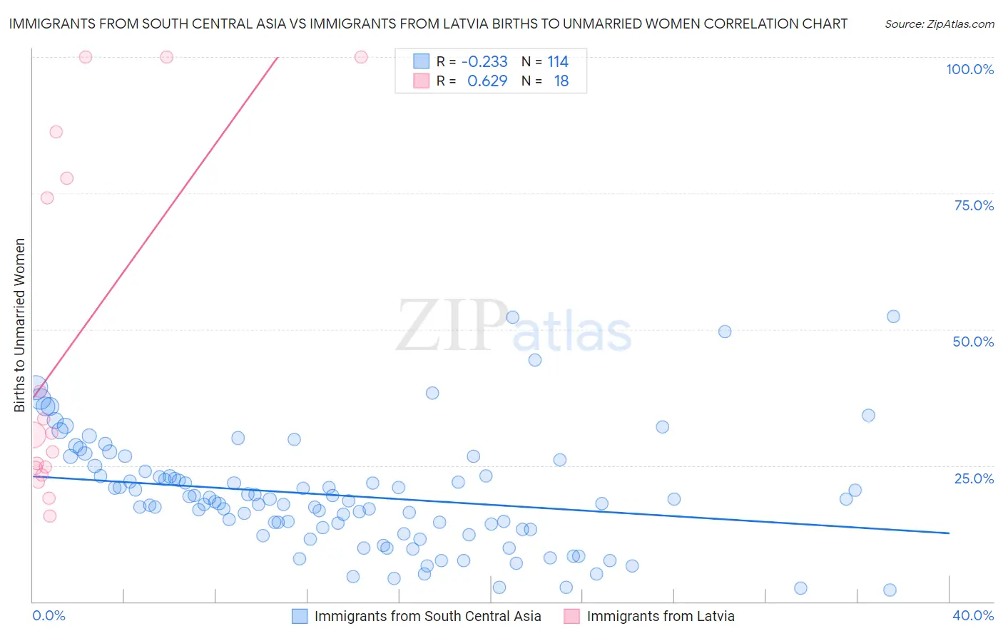 Immigrants from South Central Asia vs Immigrants from Latvia Births to Unmarried Women