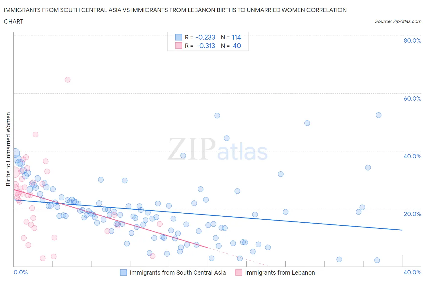 Immigrants from South Central Asia vs Immigrants from Lebanon Births to Unmarried Women