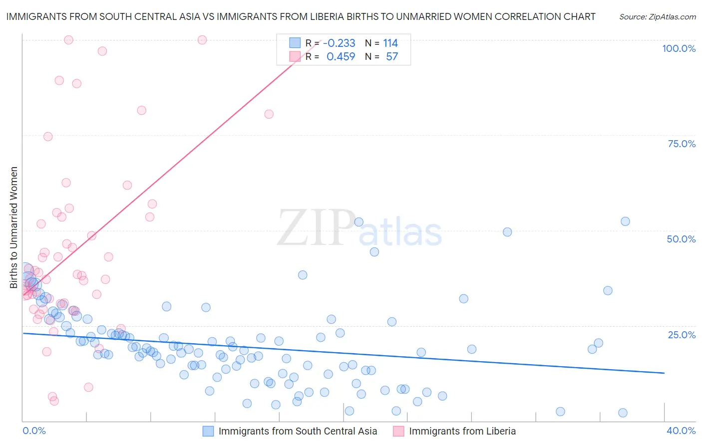 Immigrants from South Central Asia vs Immigrants from Liberia Births to Unmarried Women