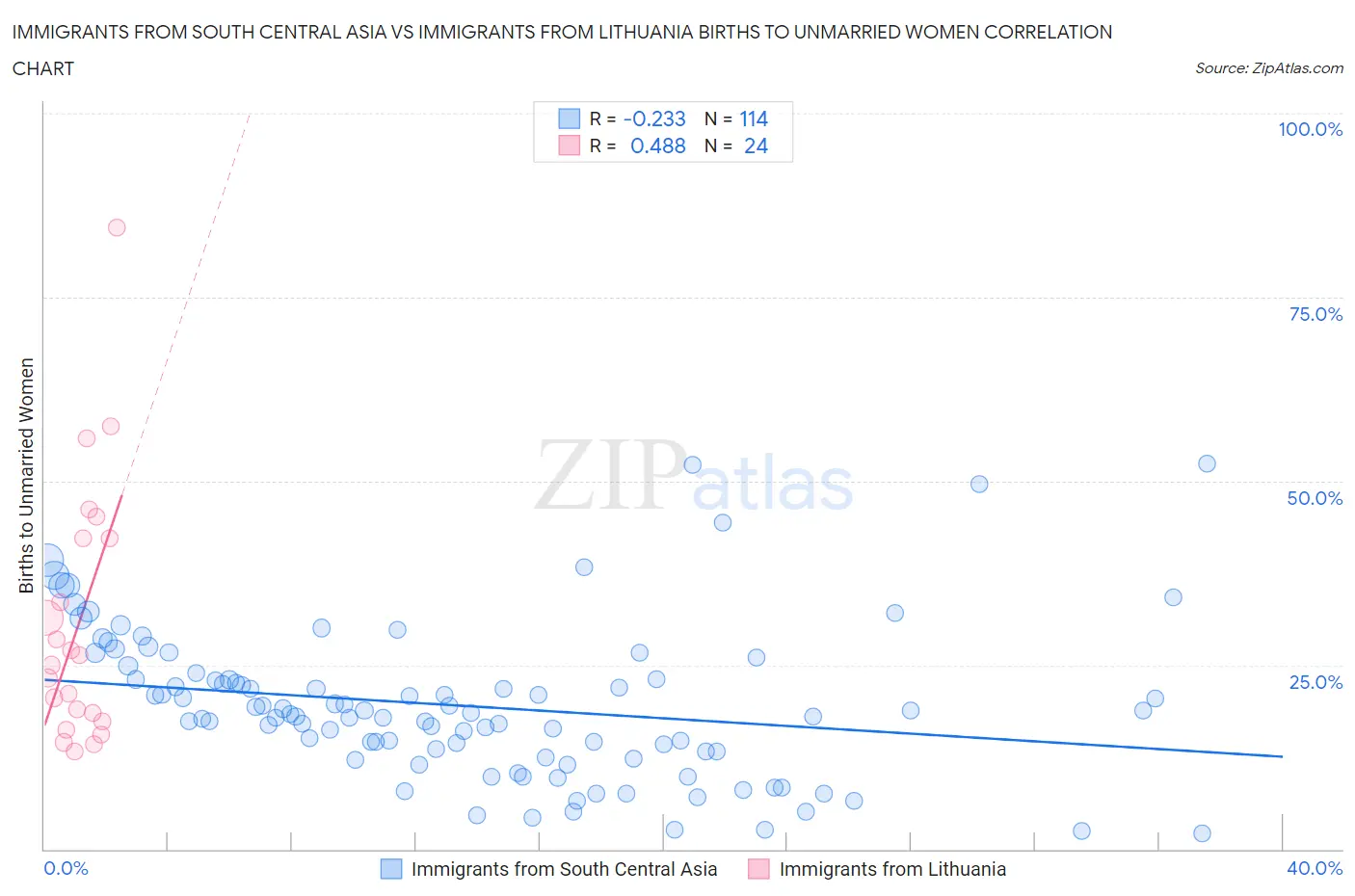 Immigrants from South Central Asia vs Immigrants from Lithuania Births to Unmarried Women