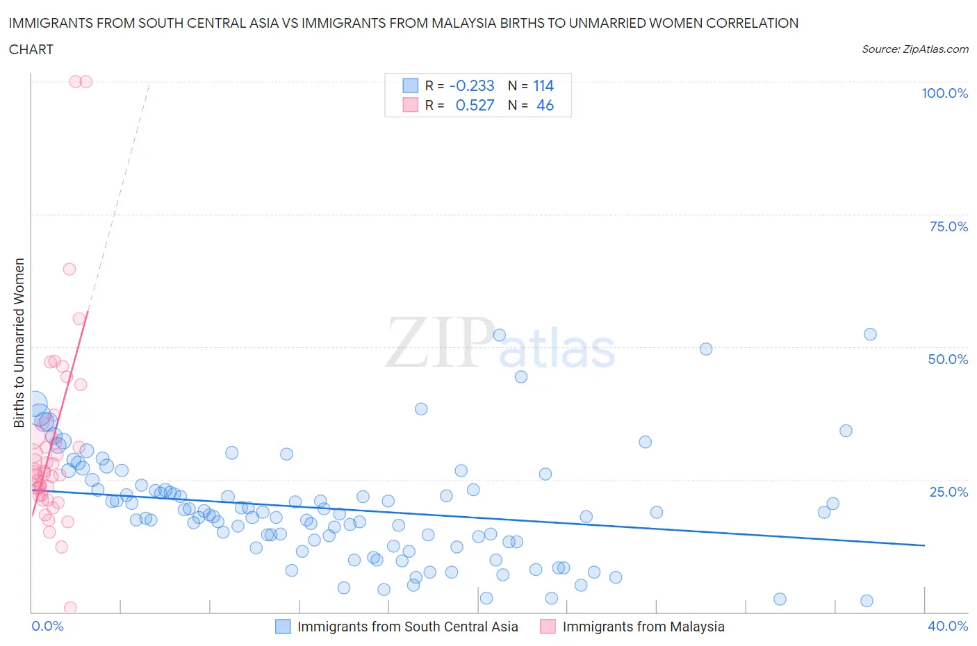 Immigrants from South Central Asia vs Immigrants from Malaysia Births to Unmarried Women