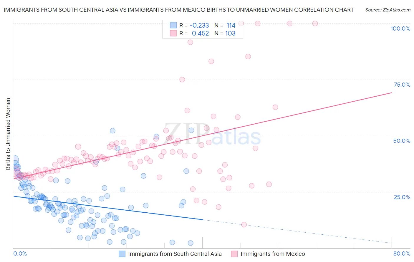 Immigrants from South Central Asia vs Immigrants from Mexico Births to Unmarried Women