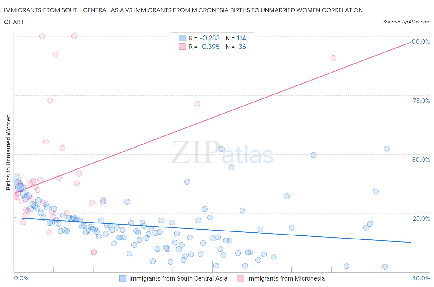 Immigrants from South Central Asia vs Immigrants from Micronesia Births to Unmarried Women