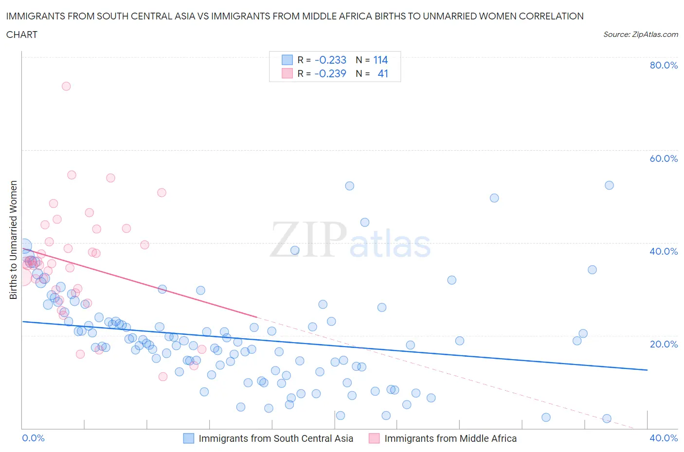 Immigrants from South Central Asia vs Immigrants from Middle Africa Births to Unmarried Women