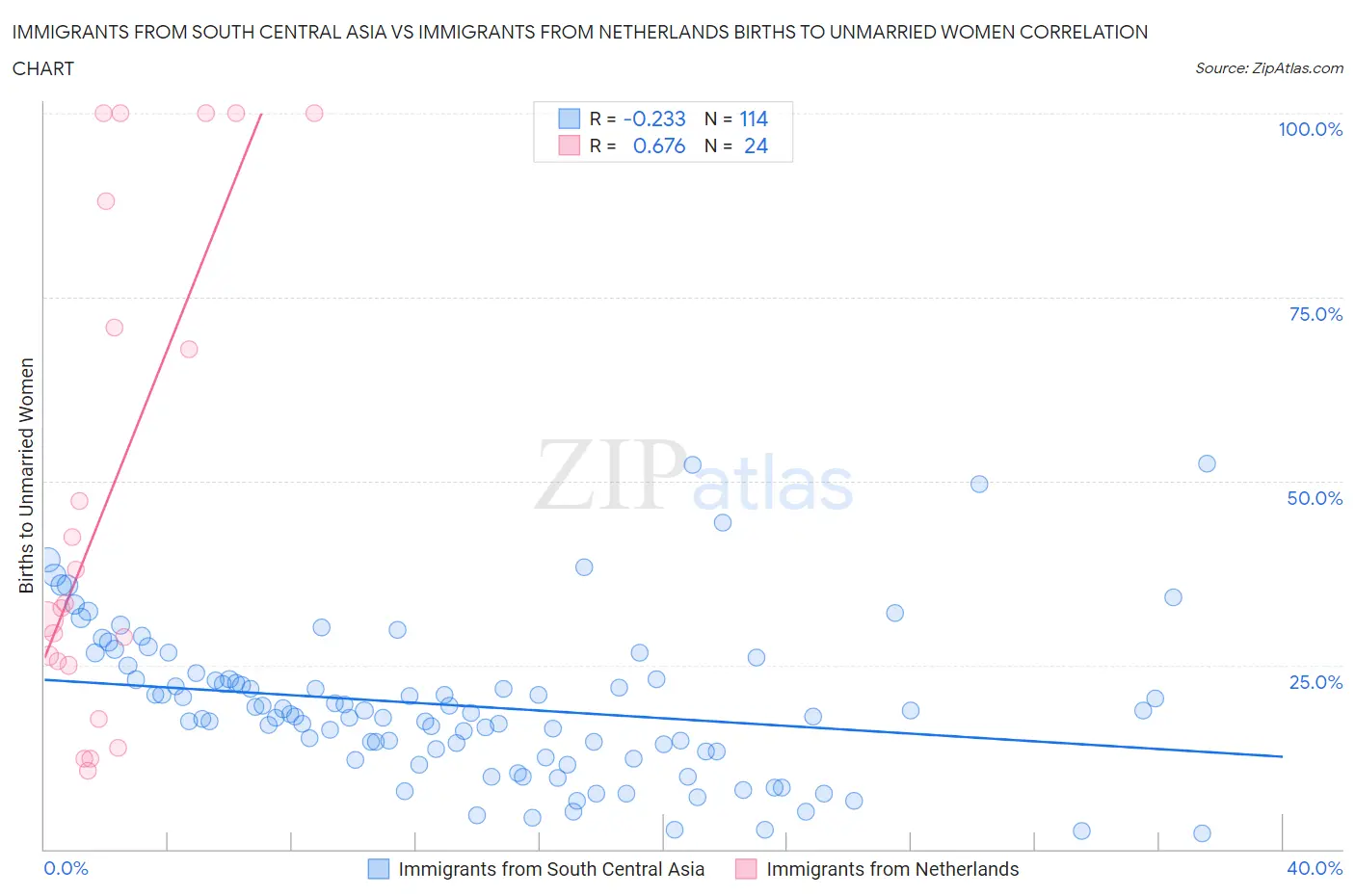 Immigrants from South Central Asia vs Immigrants from Netherlands Births to Unmarried Women