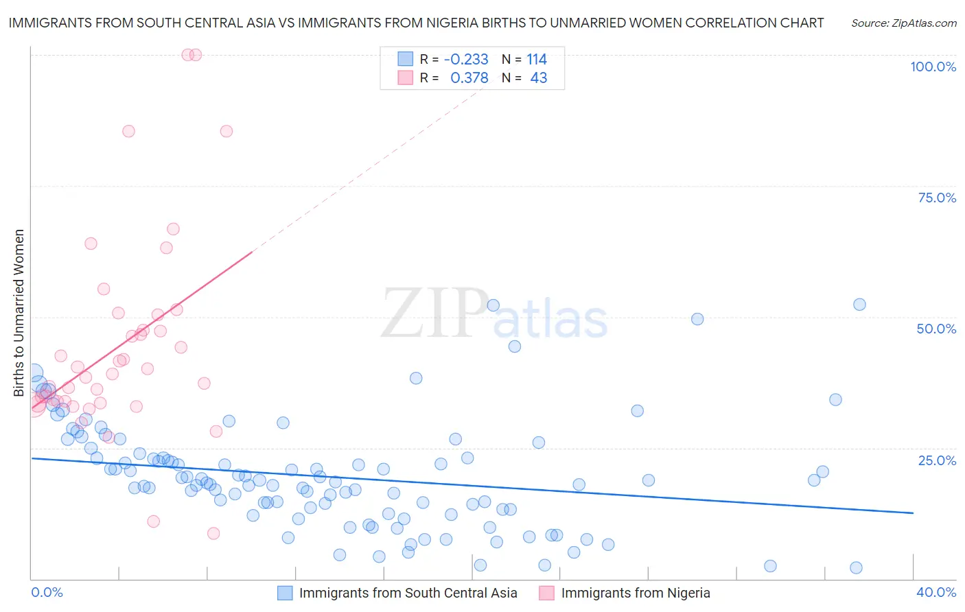 Immigrants from South Central Asia vs Immigrants from Nigeria Births to Unmarried Women